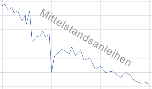 Grafik des Kurses von Mittelstandsanleihen Symboldarstellung einer Kursentwicklung bei Mittelstandsanleihen