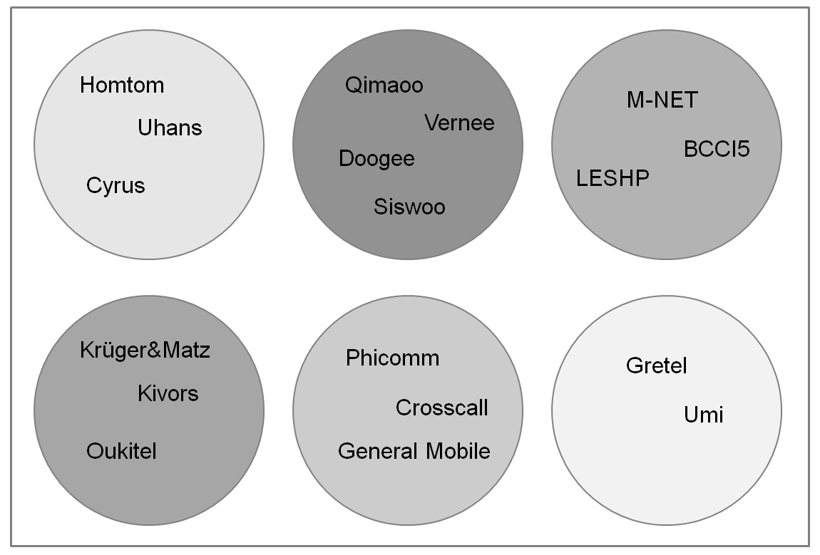 Aufstellung aktueller Smartphone-Marken