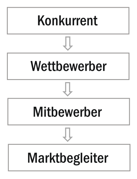 Konkurrent, Wettbewerber, Mitbewerber ... Vom Wettbewerber zum Marktbegleiter